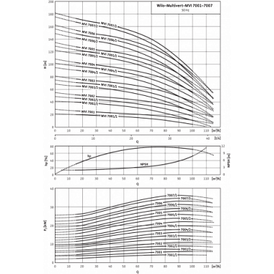 MVI9504/1-3/25/E/3-380-50-2, Wilo